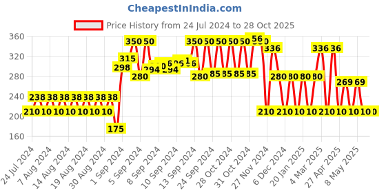 ajio.com rio girls Printed Top with Tie-Up rio girls Price History Graph from 24 Jul 2024 to 28 Oct 2025