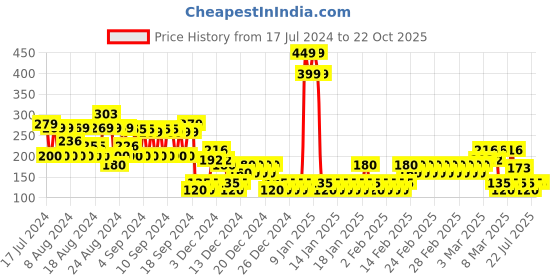 ajio.com rio girls Snoopy Print Basic Leggings rio girls Price History Graph from 17 Jul 2024 to 22 Oct 2025