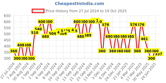 ajio.com rio girls Striped Pleated A-line Maxi Dress rio girls Price History Graph from 27 Jul 2024 to 19 Oct 2025