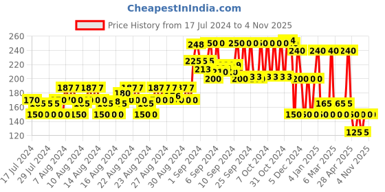 ajio.com rio girls Tie & Dye Embroidered Top rio girls Price History Graph from 17 Jul 2024 to 3 Nov 2025
