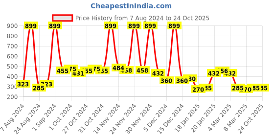 ajio.com rio girls Washed Mid-Rise Jeans rio girls Price History Graph from 7 Aug 2024 to 24 Oct 2025