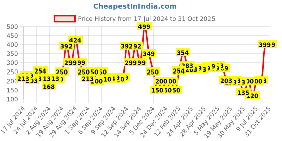 ajio.com rio girls Women Polka-Dot Print Relaxed Fit Top rio girls Price History Graph from 17 Jul 2024 to 30 Oct 2025