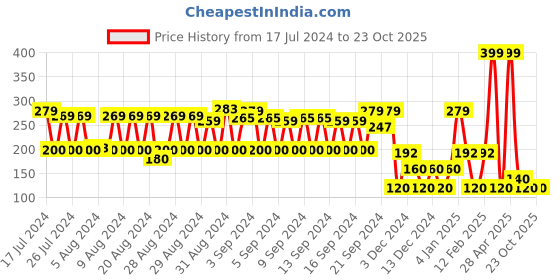 ajio.com rio Graphic Print Crew-Neck T-Shirt rio Price History Graph from 17 Jul 2024 to 22 Oct 2025