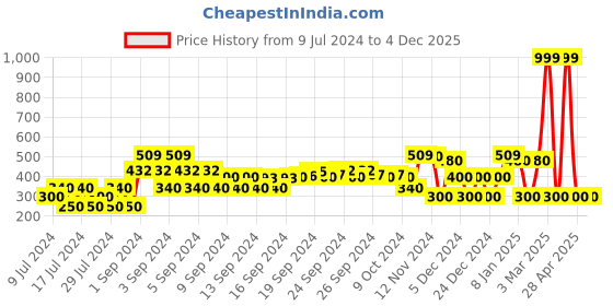 ajio.com rio Jumpsuit with Ruffled Strap rio Price History Graph from 9 Jul 2024 to 3 Dec 2025