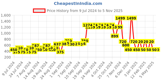 ajio.com rio Knitted Button-Down Cardigan rio Price History Graph from 9 Jul 2024 to 3 Nov 2025