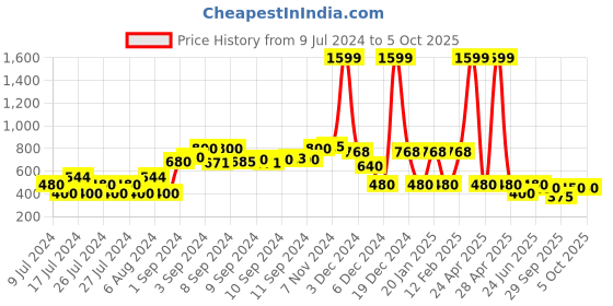 ajio.com rio Lightly Washed Denim Jacket with Button Closure rio Price History Graph from 9 Jul 2024 to 4 Oct 2025