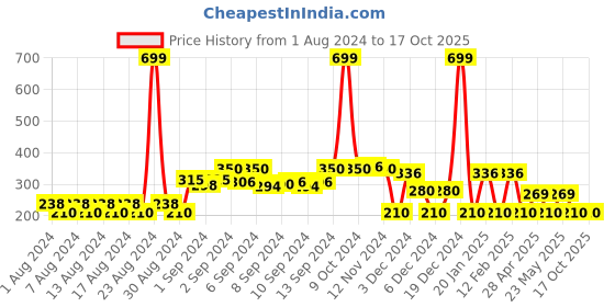 ajio.com rio Open-Front Shrug with Dipped Hemline rio Price History Graph from 1 Aug 2024 to 15 Oct 2025