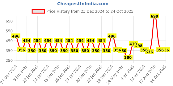 ajio.com rio Placement Sweatshirt rio Price History Graph from 23 Dec 2024 to 22 Oct 2025
