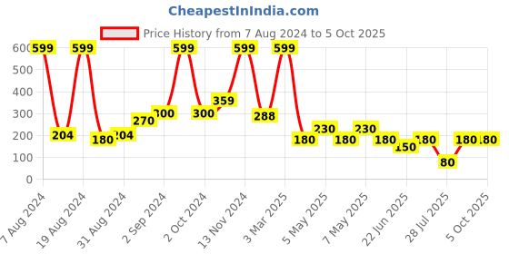 ajio.com rio Printed Button-Down Shirt rio Price History Graph from 7 Aug 2024 to 5 Oct 2025