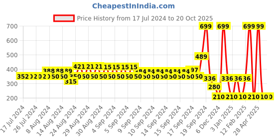 ajio.com rio Printed Crew-Neck Sweatshirt rio Price History Graph from 17 Jul 2024 to 20 Oct 2025