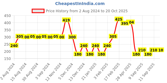 ajio.com rio Printed Regular Fit Shirt rio Price History Graph from 2 Aug 2024 to 20 Oct 2025
