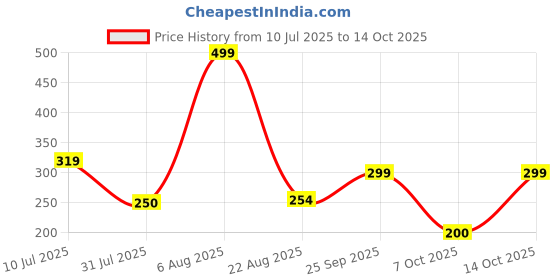 ajio.com rio Printed Regular Fit Shirt with Tie-Up rio Price History Graph from 10 Jul 2025 to 14 Oct 2025