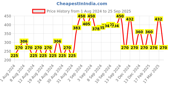 ajio.com rio Printed Shacket with Flap Pockets rio Price History Graph from 1 Aug 2024 to 25 Sep 2025