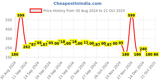 ajio.com rio Printed Shirt with Elasticated Hemline rio Price History Graph from 30 Aug 2024 to 21 Oct 2025