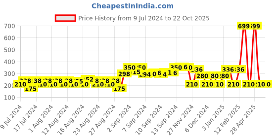 ajio.com rio Printed Shirt with Smocked Waist rio Price History Graph from 9 Jul 2024 to 22 Oct 2025