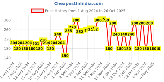 ajio.com rio Printed Shirt with Spread Collar rio Price History Graph from 1 Aug 2024 to 26 Oct 2025