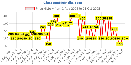 ajio.com rio Printed Shirt with Spread Collar rio Price History Graph from 1 Aug 2024 to 21 Oct 2025
