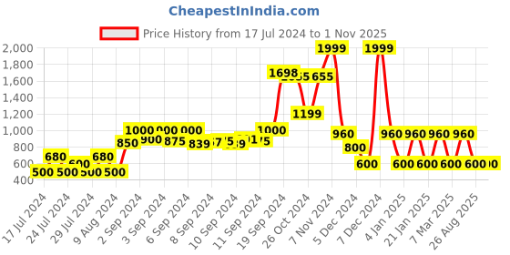 ajio.com rio Quilted Relaxed Fit Bomber Jacket rio Price History Graph from 17 Jul 2024 to 1 Nov 2025