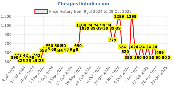 ajio.com rio Regular Fit V-Neck Furry Sweater rio Price History Graph from 9 Jul 2024 to 29 Oct 2025