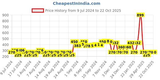 ajio.com rio Ribbed Bodycon Dress with Cap Sleeves rio Price History Graph from 9 Jul 2024 to 22 Oct 2025