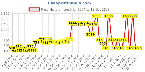 ajio.com rio Ribbed Button-Down Jacket with Flap Pockets rio Price History Graph from 9 Jul 2024 to 15 Oct 2025