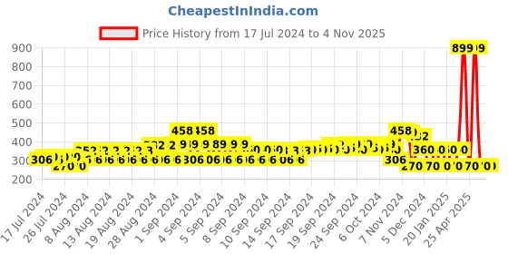 ajio.com rio Ribbed Pencil Skirt rio Price History Graph from 17 Jul 2024 to 1 Nov 2025