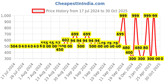 ajio.com rio Ribbed Turtleneck Pullover rio Price History Graph from 17 Jul 2024 to 29 Oct 2025