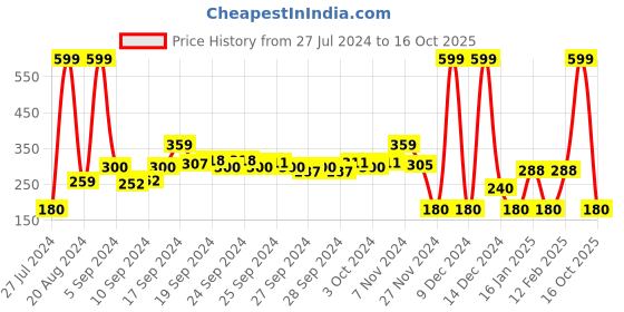 ajio.com rio Shorts with Elasticated Drawstring Waist rio Price History Graph from 27 Jul 2024 to 16 Oct 2025
