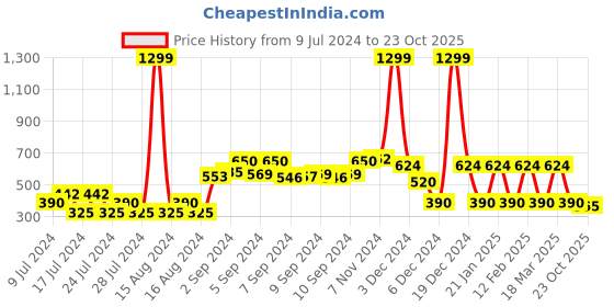 ajio.com rio Space Dye Print Sweater rio Price History Graph from 9 Jul 2024 to 23 Oct 2025
