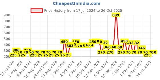 ajio.com rio Striped High-Neck Sweatshirt rio Price History Graph from 17 Jul 2024 to 26 Oct 2025