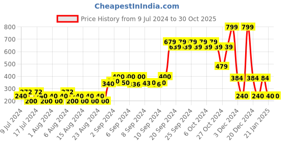 ajio.com rio Sweatshirt with Drop Shoulder Sleeves rio Price History Graph from 9 Jul 2024 to 29 Oct 2025