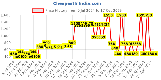 ajio.com rio Trucker Jacket with Flap Pockets rio Price History Graph from 9 Jul 2024 to 16 Oct 2025