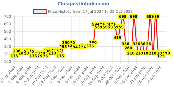 ajio.com rio Typographic Print Crew-Neck Sweatshirt rio Price History Graph from 17 Jul 2024 to 22 Oct 2025