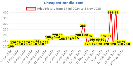 ajio.com rio Typographic Print Crew-Neck T-Shirt rio Price History Graph from 17 Jul 2024 to 1 Nov 2025
