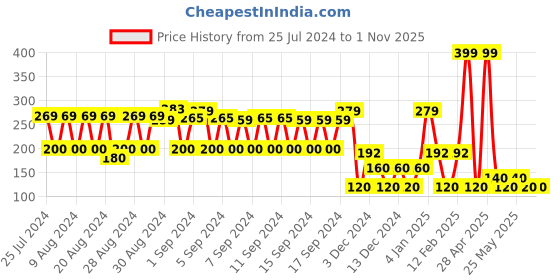 ajio.com rio Typographic Print Round-Neck T-Shirt rio Price History Graph from 25 Jul 2024 to 1 Nov 2025