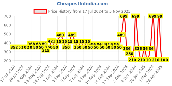 ajio.com rio Typographic Print Sweatshirt with Ribbed Hem rio Price History Graph from 17 Jul 2024 to 4 Nov 2025