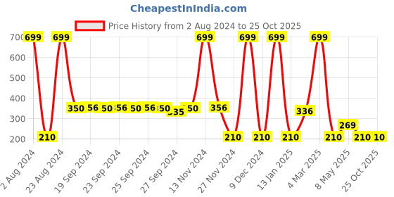 ajio.com rio Typographic Print Sweatshirt with Tie-Up rio Price History Graph from 2 Aug 2024 to 24 Oct 2025