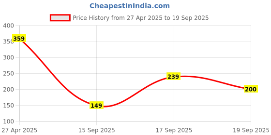 ajio.com rio Women Beauty in Imperfection Animal Print Regular Fit Crew-Neck T-Shirt rio Price History Graph from 27 Apr 2025 to 19 Sep 2025