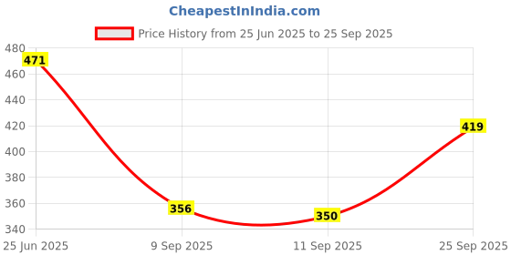 ajio.com rio Women Bodycon Dress with Ruffle Sleeves rio Price History Graph from 25 Jun 2025 to 25 Sep 2025