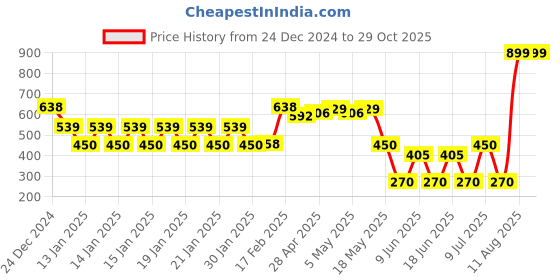 ajio.com rio Women Cable Knit Regular Fit Sweater rio Price History Graph from 24 Dec 2024 to 29 Oct 2025