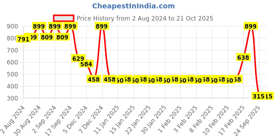 ajio.com rio Women Crinkled Bodycon Dress rio Price History Graph from 2 Aug 2024 to 21 Oct 2025