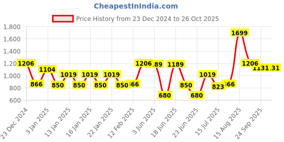 ajio.com rio Women Double-Breasted Crop Tweed Jacket rio Price History Graph from 23 Dec 2024 to 26 Oct 2025