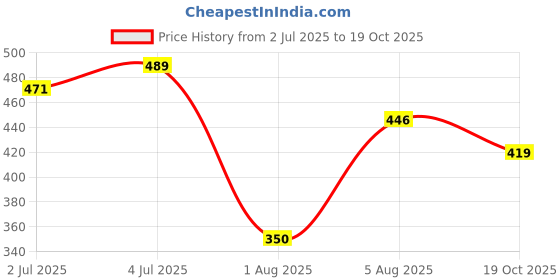 ajio.com rio Women Embellished Regular Fit Crop Top rio Price History Graph from 2 Jul 2025 to 19 Oct 2025