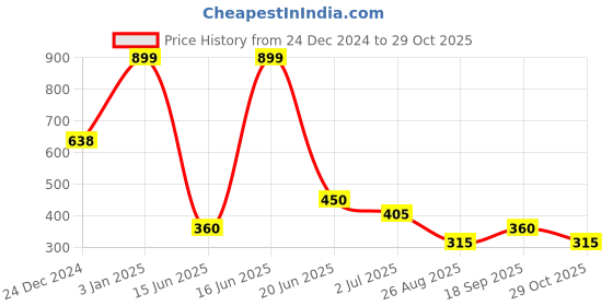 ajio.com rio Women Embroidered Regular Fit Shirt rio Price History Graph from 24 Dec 2024 to 29 Oct 2025