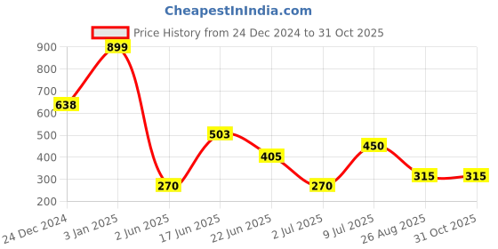 ajio.com rio Women Floral Print Shift Dress rio Price History Graph from 24 Dec 2024 to 31 Oct 2025