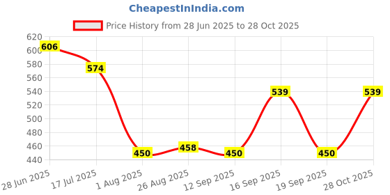 ajio.com rio Women Glitter A-Line Dress rio Price History Graph from 28 Jun 2025 to 28 Oct 2025