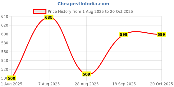 ajio.com rio Women Glitter Front-Knot A-Line Dress rio Price History Graph from 1 Aug 2025 to 20 Oct 2025