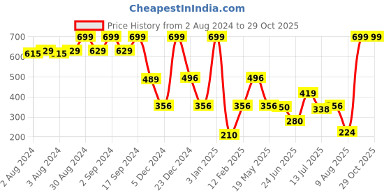 ajio.com rio Women Graphic Print Regular Fit Sweatshirt rio Price History Graph from 2 Aug 2024 to 29 Oct 2025