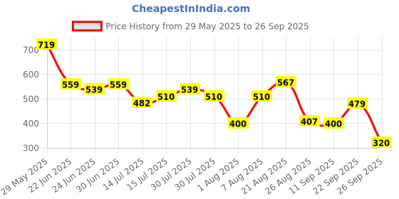 ajio.com rio Women Graphic Print Regular Fit Sweatshirt rio Price History Graph from 29 May 2025 to 26 Sep 2025