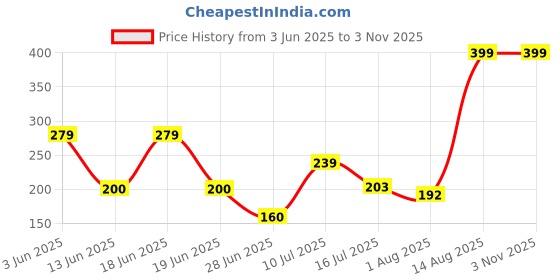 ajio.com rio Women Graphical Print Regular Fit Round-Neck T-Shirt rio Price History Graph from 3 Jun 2025 to 2 Nov 2025